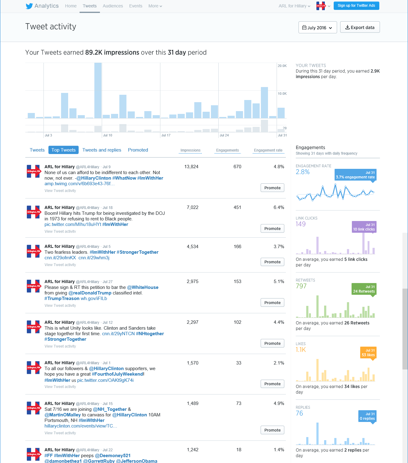 Top Tweets in July